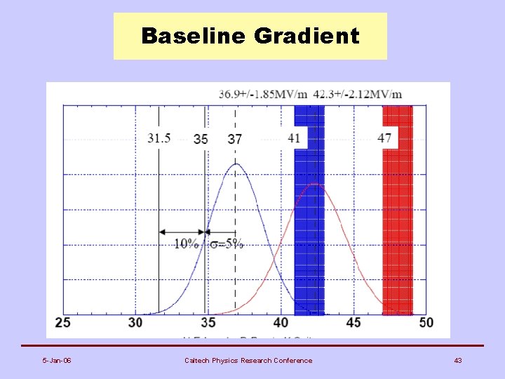 Baseline Gradient 5 -Jan-06 Caltech Physics Research Conference 43 