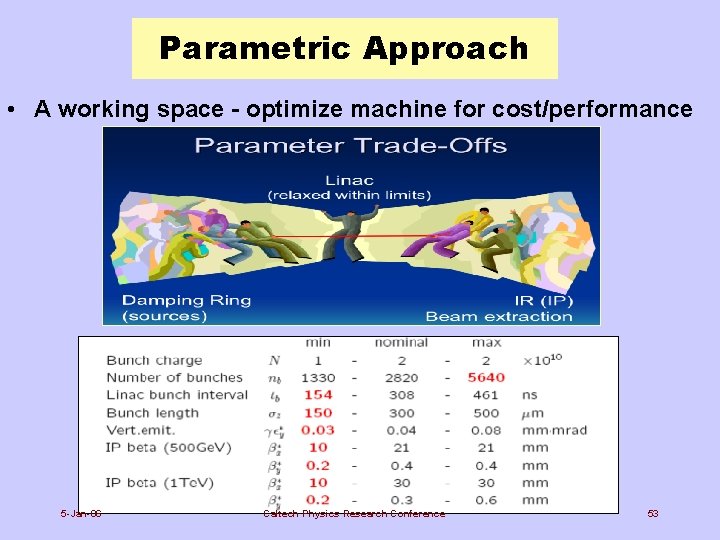 Parametric Approach • A working space - optimize machine for cost/performance 5 -Jan-06 Caltech