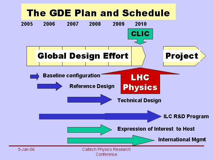 The GDE Plan and Schedule 2005 2006 2007 2008 2009 2010 CLIC Global Design