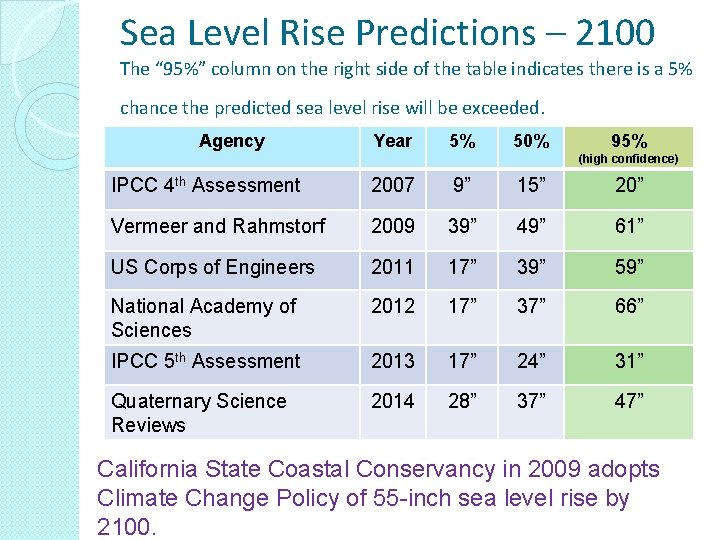 Sea Level Rise Predictions – 2100 The “ 95%” column on the right side