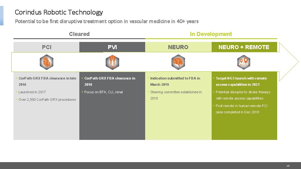 Corindus Robotic Technology Potential to be first disruptive treatment option in vascular medicine in