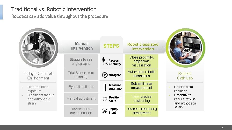 Traditional vs. Robotic Intervention Robotics can add value throughout the procedure Manual Intervention Today’s