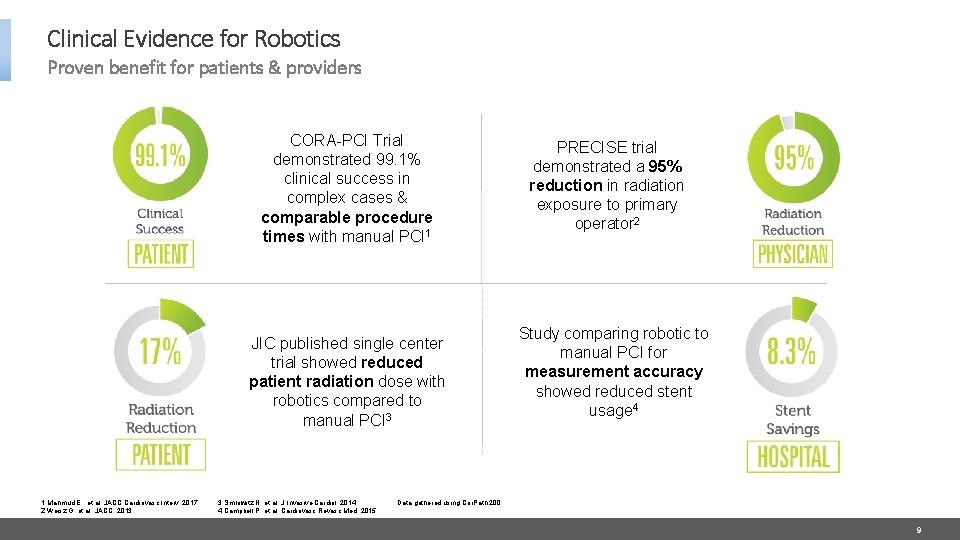 Clinical Evidence for Robotics Proven benefit for patients & providers CORA-PCI Trial demonstrated 99.