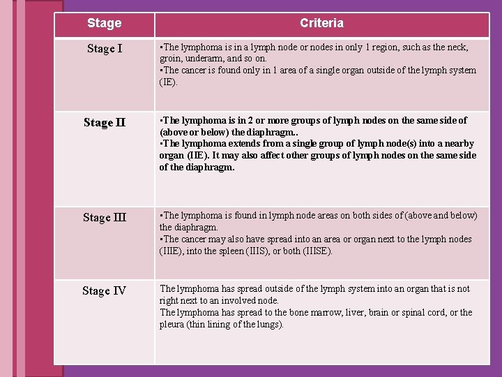 Stage Criteria Stage I • The lymphoma is in a lymph node or nodes