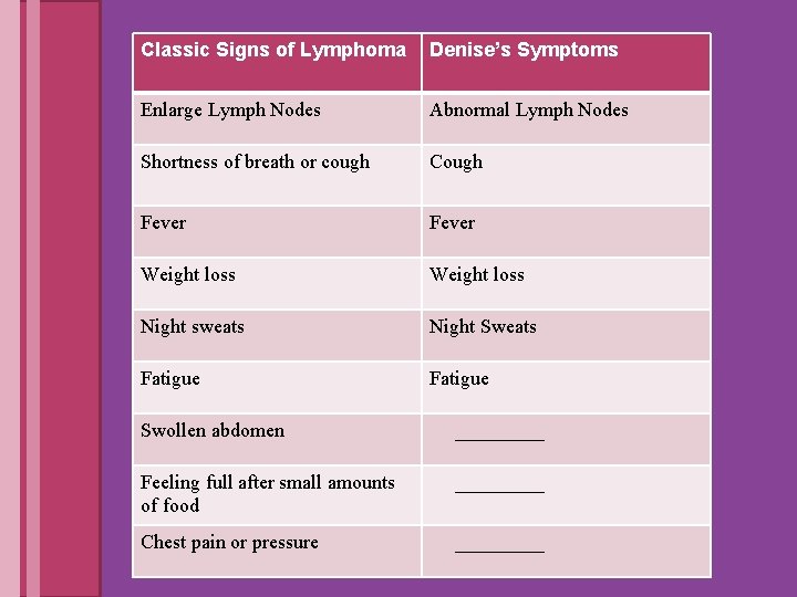 Classic Signs of Lymphoma Denise’s Symptoms Enlarge Lymph Nodes Abnormal Lymph Nodes Shortness of