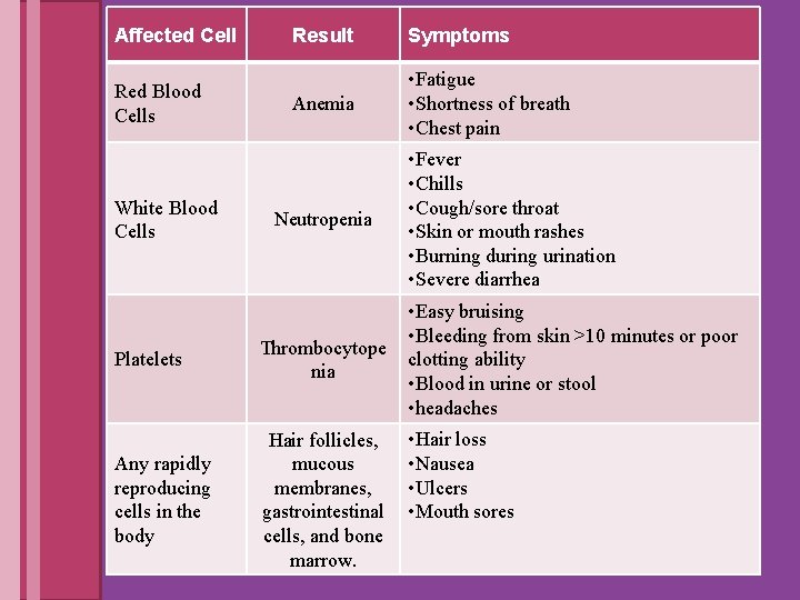 Affected Cell Red Blood Cells White Blood Cells Result Symptoms Anemia • Fatigue •