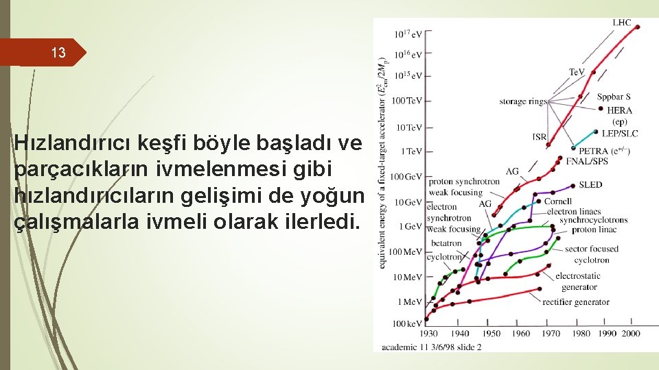 13 Hızlandırıcı keşfi böyle başladı ve parçacıkların ivmelenmesi gibi hızlandırıcıların gelişimi de yoğun çalışmalarla