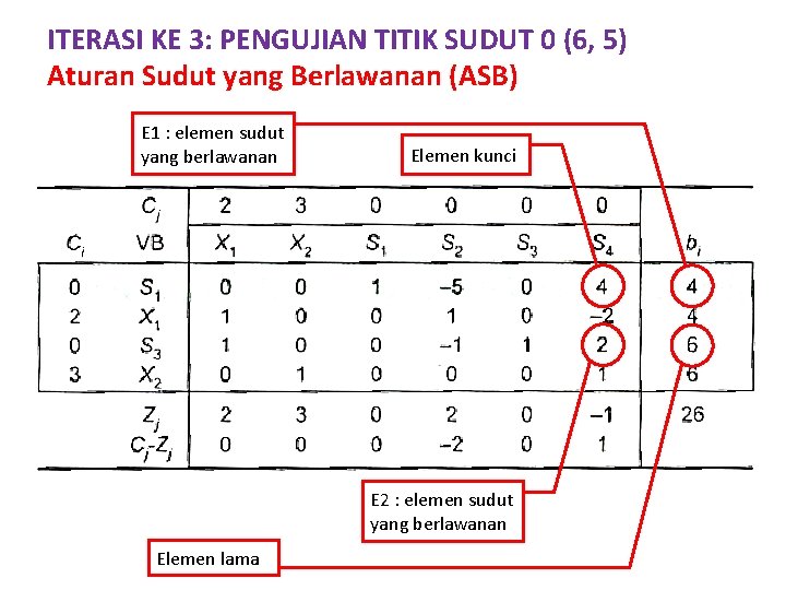 ITERASI KE 3: PENGUJIAN TITIK SUDUT 0 (6, 5) Aturan Sudut yang Berlawanan (ASB)