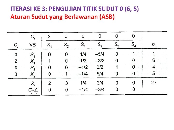 ITERASI KE 3: PENGUJIAN TITIK SUDUT 0 (6, 5) Aturan Sudut yang Berlawanan (ASB)