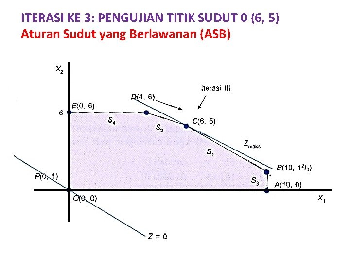 ITERASI KE 3: PENGUJIAN TITIK SUDUT 0 (6, 5) Aturan Sudut yang Berlawanan (ASB)