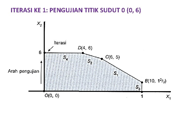 ITERASI KE 1: PENGUJIAN TITIK SUDUT 0 (0, 6) 