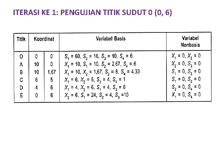 ITERASI KE 1: PENGUJIAN TITIK SUDUT 0 (0, 6) 