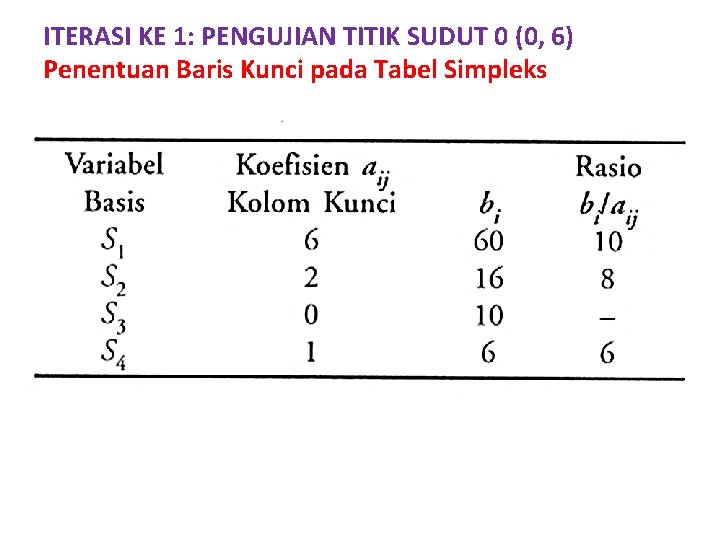 ITERASI KE 1: PENGUJIAN TITIK SUDUT 0 (0, 6) Penentuan Baris Kunci pada Tabel