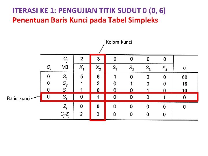 ITERASI KE 1: PENGUJIAN TITIK SUDUT 0 (0, 6) Penentuan Baris Kunci pada Tabel