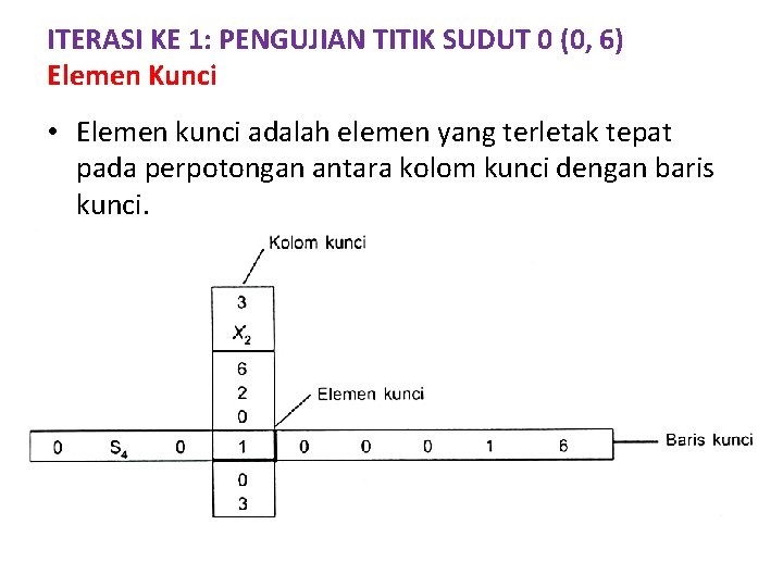 ITERASI KE 1: PENGUJIAN TITIK SUDUT 0 (0, 6) Elemen Kunci • Elemen kunci