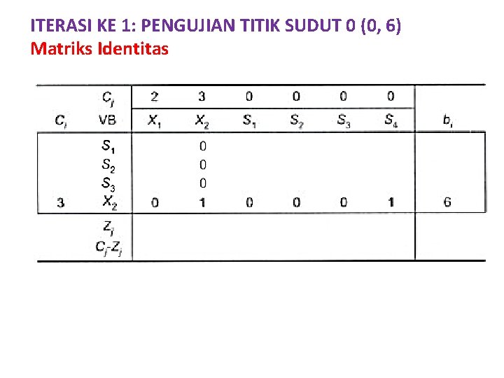 ITERASI KE 1: PENGUJIAN TITIK SUDUT 0 (0, 6) Matriks Identitas 