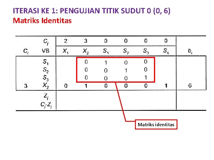 ITERASI KE 1: PENGUJIAN TITIK SUDUT 0 (0, 6) Matriks Identitas Matriks identitas 