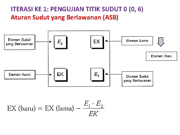 ITERASI KE 1: PENGUJIAN TITIK SUDUT 0 (0, 6) Aturan Sudut yang Berlawanan (ASB)