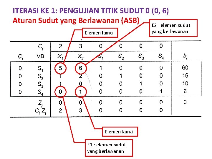 ITERASI KE 1: PENGUJIAN TITIK SUDUT 0 (0, 6) Aturan Sudut yang Berlawanan (ASB)