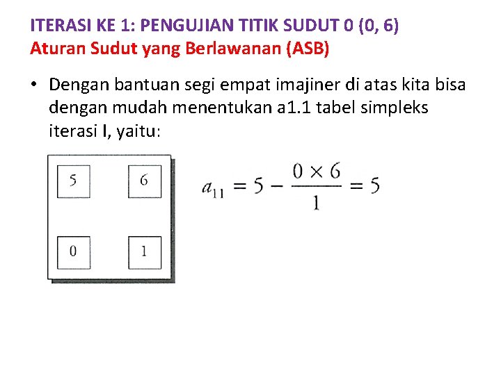 ITERASI KE 1: PENGUJIAN TITIK SUDUT 0 (0, 6) Aturan Sudut yang Berlawanan (ASB)