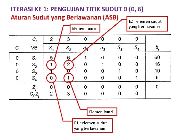 ITERASI KE 1: PENGUJIAN TITIK SUDUT 0 (0, 6) Aturan Sudut yang Berlawanan (ASB)