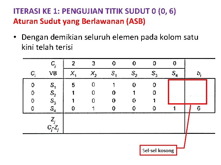 ITERASI KE 1: PENGUJIAN TITIK SUDUT 0 (0, 6) Aturan Sudut yang Berlawanan (ASB)