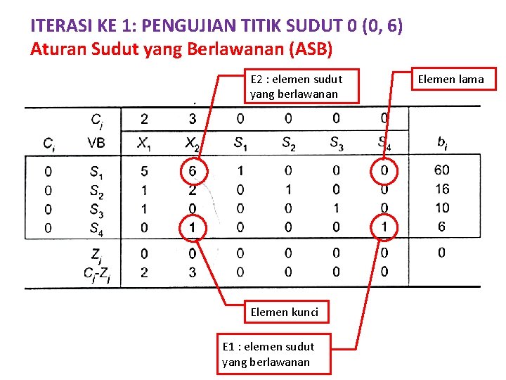 ITERASI KE 1: PENGUJIAN TITIK SUDUT 0 (0, 6) Aturan Sudut yang Berlawanan (ASB)