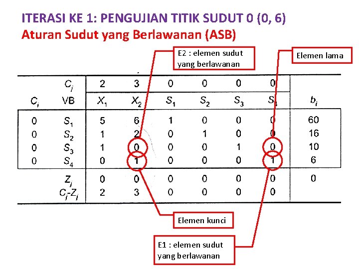 ITERASI KE 1: PENGUJIAN TITIK SUDUT 0 (0, 6) Aturan Sudut yang Berlawanan (ASB)