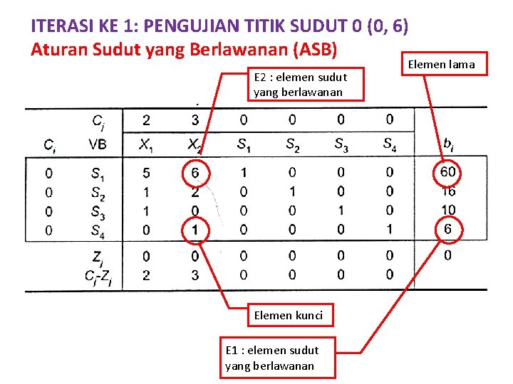 ITERASI KE 1: PENGUJIAN TITIK SUDUT 0 (0, 6) Aturan Sudut yang Berlawanan (ASB)