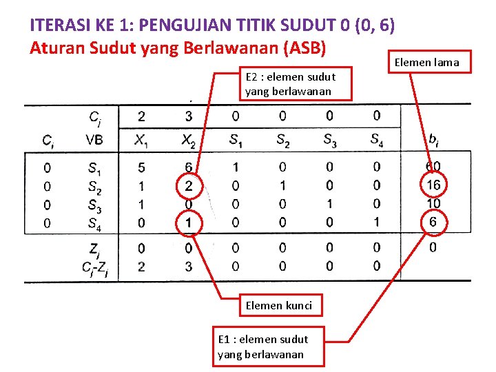 ITERASI KE 1: PENGUJIAN TITIK SUDUT 0 (0, 6) Aturan Sudut yang Berlawanan (ASB)