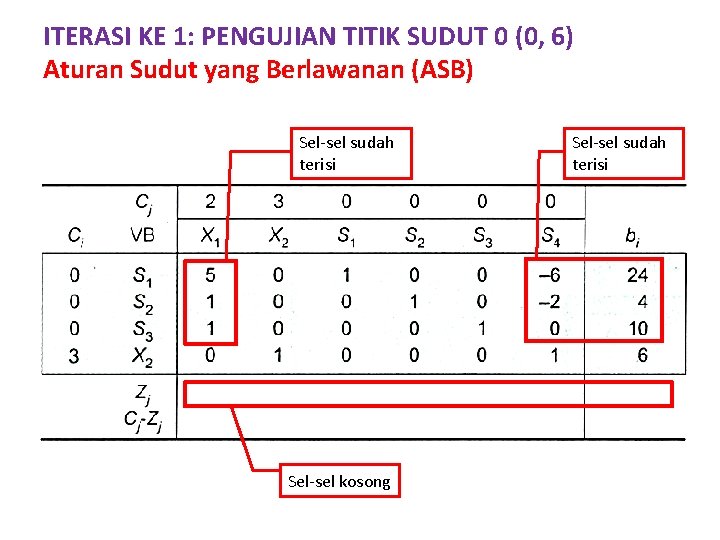 ITERASI KE 1: PENGUJIAN TITIK SUDUT 0 (0, 6) Aturan Sudut yang Berlawanan (ASB)