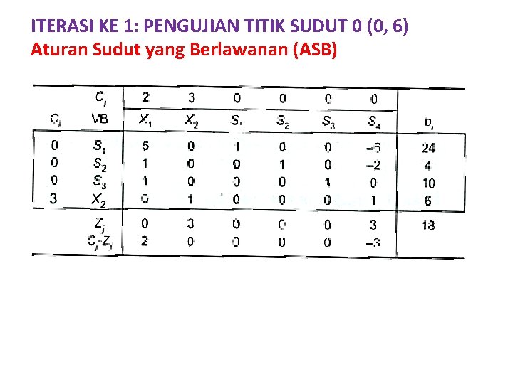 ITERASI KE 1: PENGUJIAN TITIK SUDUT 0 (0, 6) Aturan Sudut yang Berlawanan (ASB)