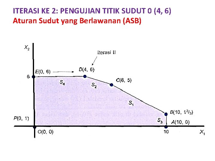 ITERASI KE 2: PENGUJIAN TITIK SUDUT 0 (4, 6) Aturan Sudut yang Berlawanan (ASB)