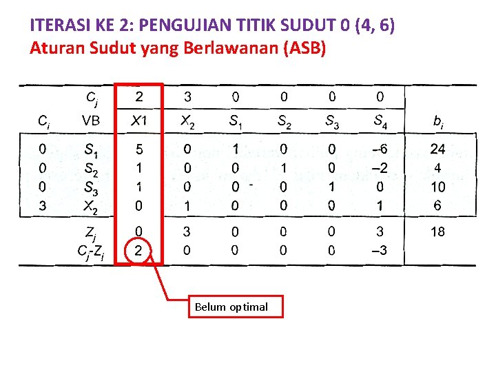 ITERASI KE 2: PENGUJIAN TITIK SUDUT 0 (4, 6) Aturan Sudut yang Berlawanan (ASB)