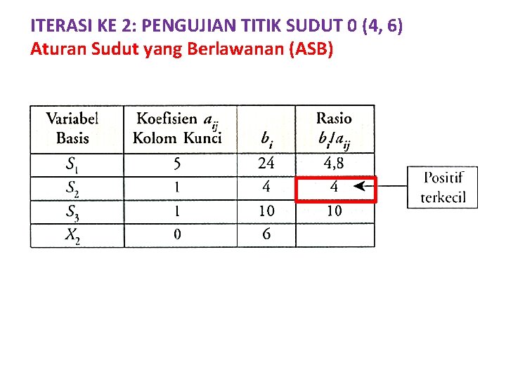 ITERASI KE 2: PENGUJIAN TITIK SUDUT 0 (4, 6) Aturan Sudut yang Berlawanan (ASB)