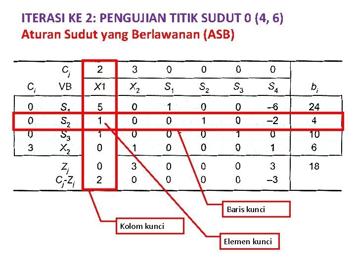 ITERASI KE 2: PENGUJIAN TITIK SUDUT 0 (4, 6) Aturan Sudut yang Berlawanan (ASB)