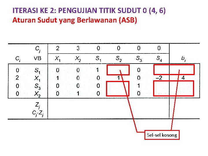 ITERASI KE 2: PENGUJIAN TITIK SUDUT 0 (4, 6) Aturan Sudut yang Berlawanan (ASB)