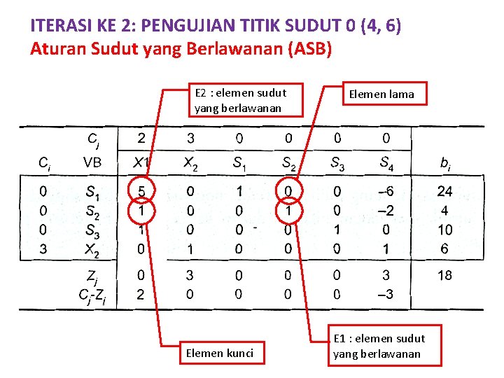 ITERASI KE 2: PENGUJIAN TITIK SUDUT 0 (4, 6) Aturan Sudut yang Berlawanan (ASB)