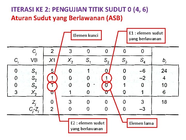 ITERASI KE 2: PENGUJIAN TITIK SUDUT 0 (4, 6) Aturan Sudut yang Berlawanan (ASB)