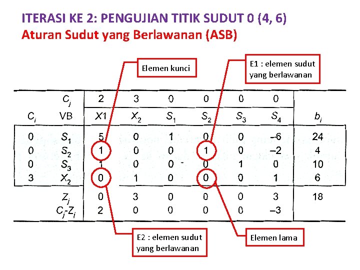 ITERASI KE 2: PENGUJIAN TITIK SUDUT 0 (4, 6) Aturan Sudut yang Berlawanan (ASB)