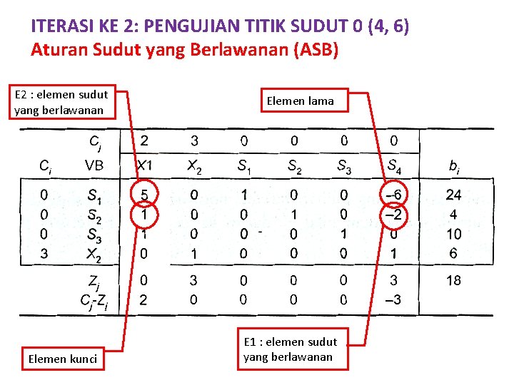 ITERASI KE 2: PENGUJIAN TITIK SUDUT 0 (4, 6) Aturan Sudut yang Berlawanan (ASB)