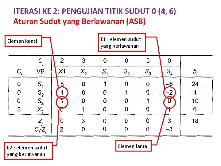 ITERASI KE 2: PENGUJIAN TITIK SUDUT 0 (4, 6) Aturan Sudut yang Berlawanan (ASB)