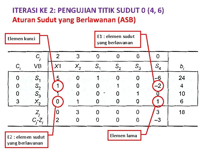 ITERASI KE 2: PENGUJIAN TITIK SUDUT 0 (4, 6) Aturan Sudut yang Berlawanan (ASB)