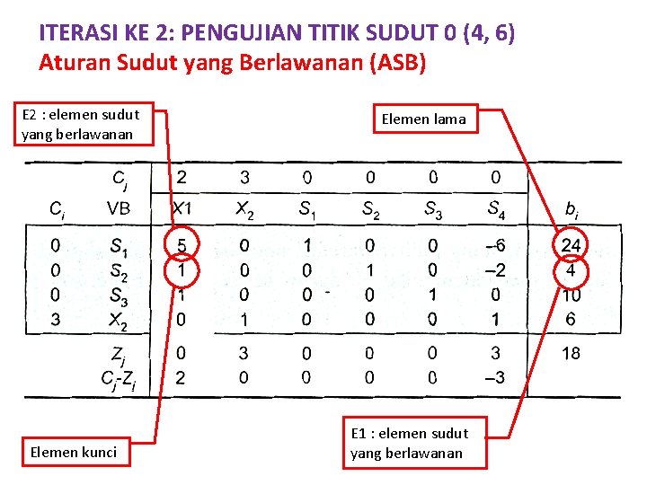 ITERASI KE 2: PENGUJIAN TITIK SUDUT 0 (4, 6) Aturan Sudut yang Berlawanan (ASB)