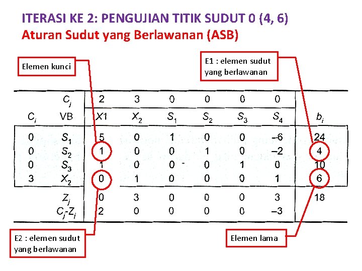 ITERASI KE 2: PENGUJIAN TITIK SUDUT 0 (4, 6) Aturan Sudut yang Berlawanan (ASB)