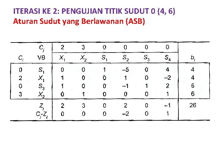 ITERASI KE 2: PENGUJIAN TITIK SUDUT 0 (4, 6) Aturan Sudut yang Berlawanan (ASB)