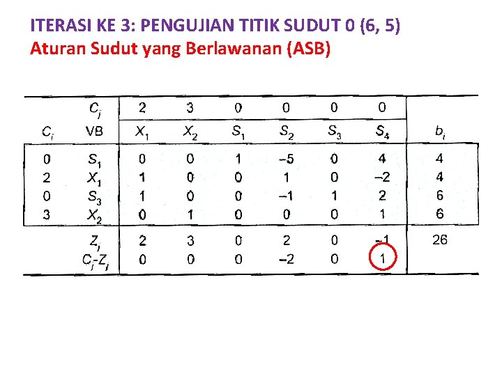 ITERASI KE 3: PENGUJIAN TITIK SUDUT 0 (6, 5) Aturan Sudut yang Berlawanan (ASB)