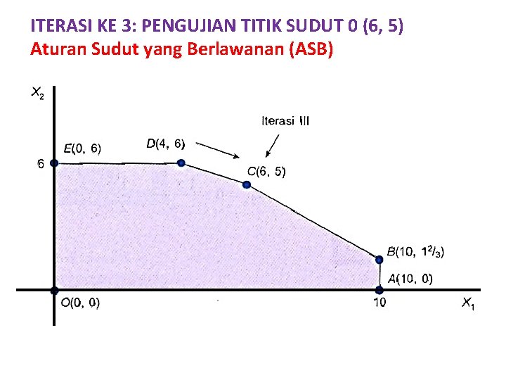 ITERASI KE 3: PENGUJIAN TITIK SUDUT 0 (6, 5) Aturan Sudut yang Berlawanan (ASB)