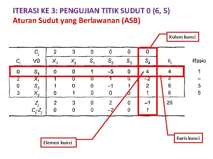 ITERASI KE 3: PENGUJIAN TITIK SUDUT 0 (6, 5) Aturan Sudut yang Berlawanan (ASB)