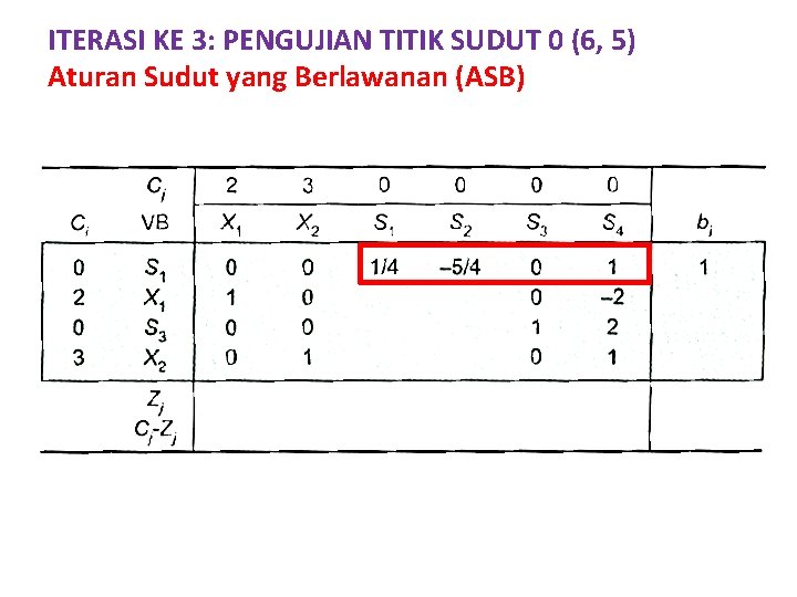 ITERASI KE 3: PENGUJIAN TITIK SUDUT 0 (6, 5) Aturan Sudut yang Berlawanan (ASB)